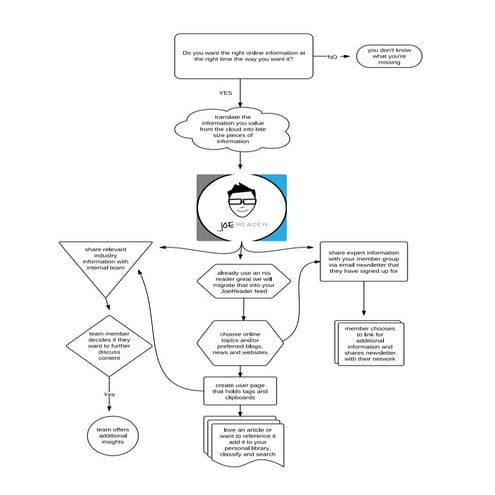 Joe Reader Process Flow Chart | PDF
