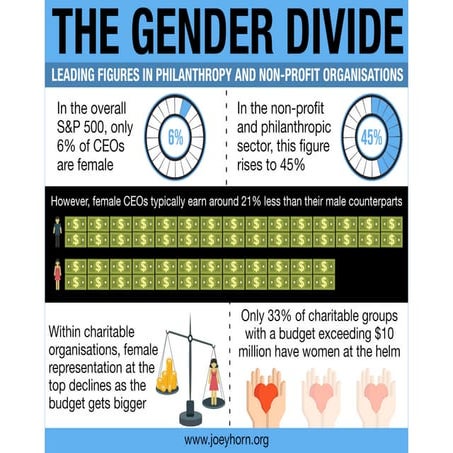 The Gender Gap in Charitable Donations | PDF