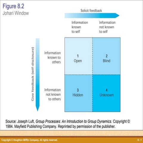 johari window MODEL johariwundow uts.ppt