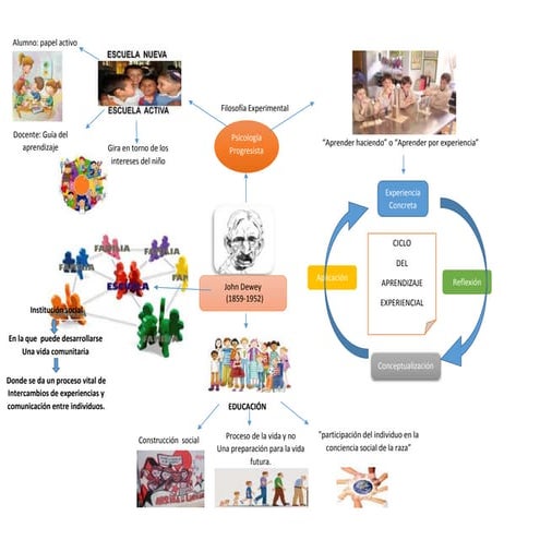 Mapa mental John dewey
