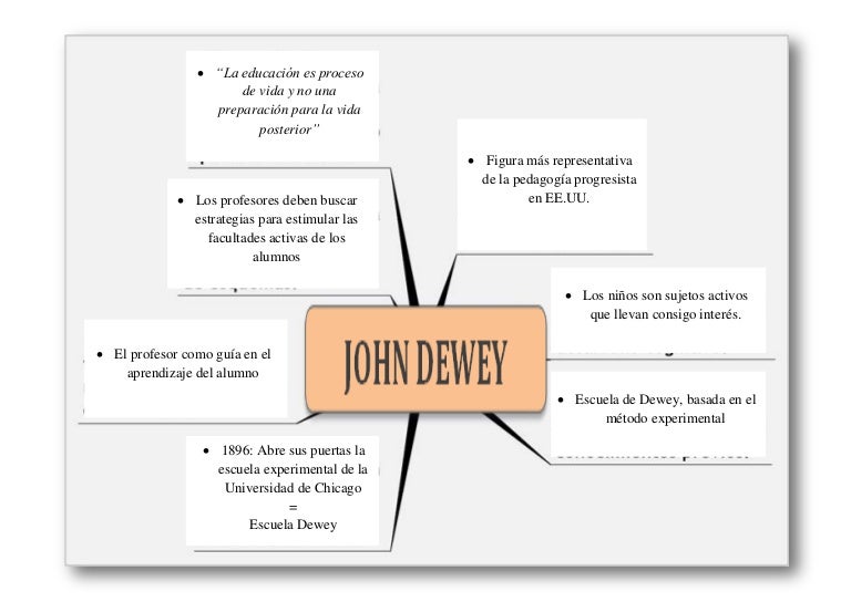 John Dewey Theory Stages
