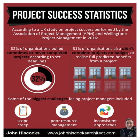 John Hiscocks - Project Success Statistics | PDF
