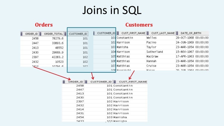 Oracle SQL Joins