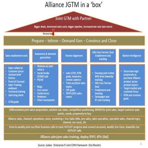 Joint gtm for software and systems technologies