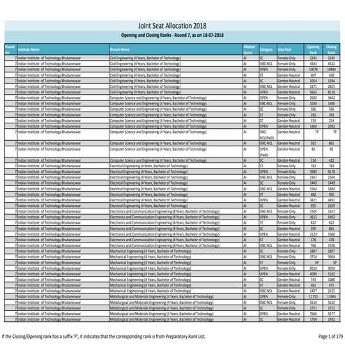 Joint Seat Allocation 2018 Opening and Closing rank