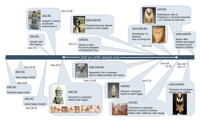 Joseph to Exodus - possible timeline for Thutmose II or III