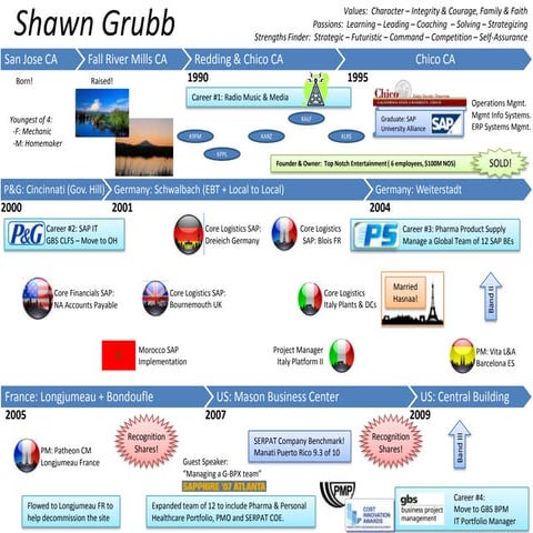 Career Journey Map - Shawn Grubb