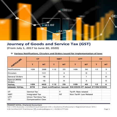 Journey of Goods and Service tax- Wish you all a very happy GST Day