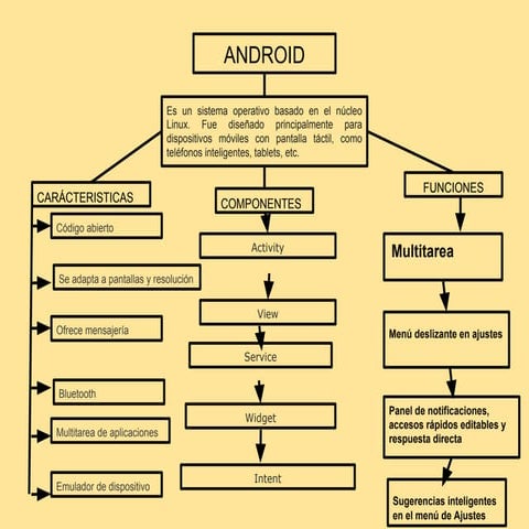 Sistema operativo android | PDF