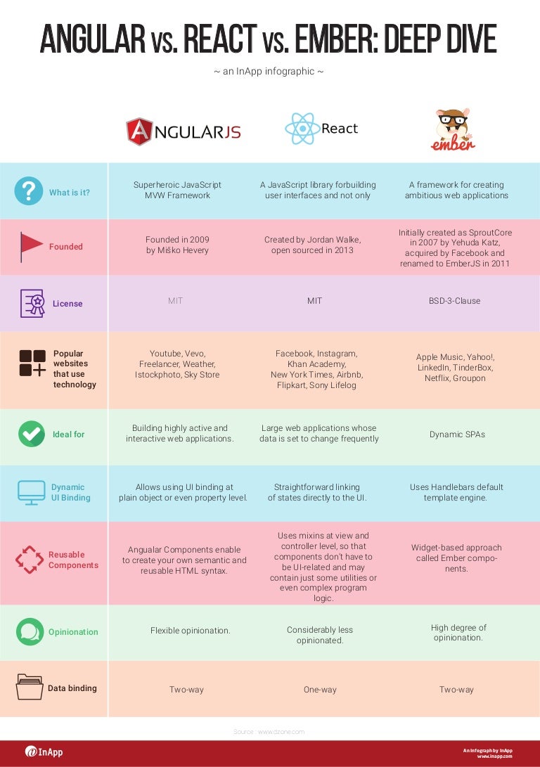 JS Framework Comparison An infographic