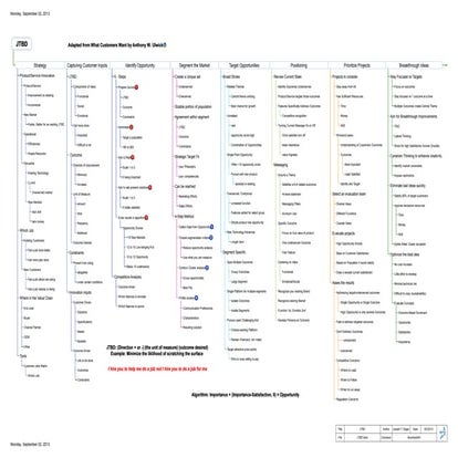 Jobs to Be Done Mind Map