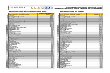 TOP websites in Ukraine, July 2016