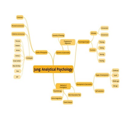 Mindmap Jung