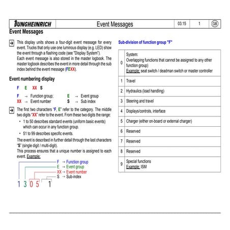 Jungheinrich Fault CodesJungheinrich Fault Codes.pdf