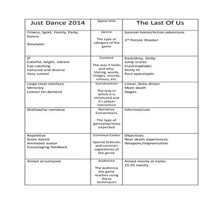 Just dance vs the last of us