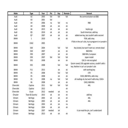 Lonsdor K518 Success and Failure List from user