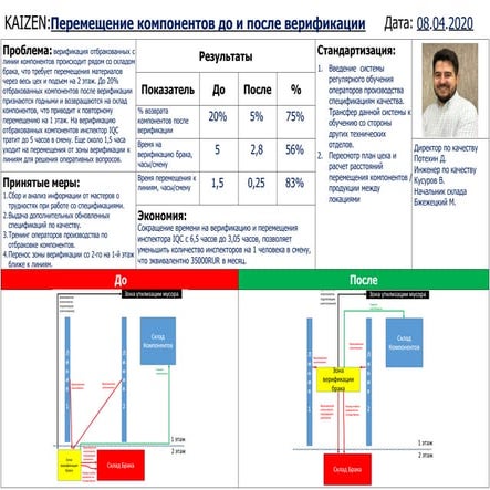 Перемещение компонентов до и после верификации