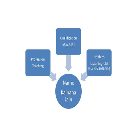 Kalpana  mind map