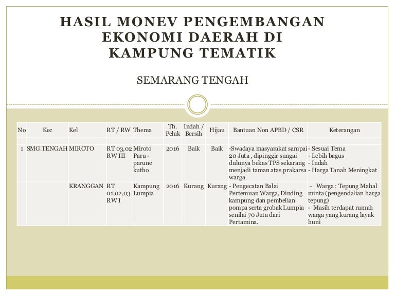 Kampung Tematik Kota Semarang Ppt