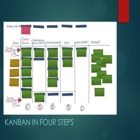 Kanban in four steps