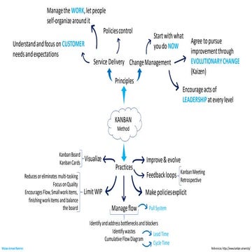Kanban method introduction