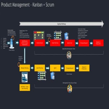 Kanban and Scrum - Agile Delivery