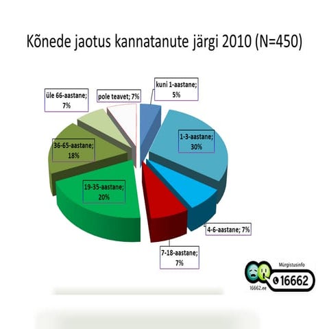 Kannatanute vanusegrupid 2010