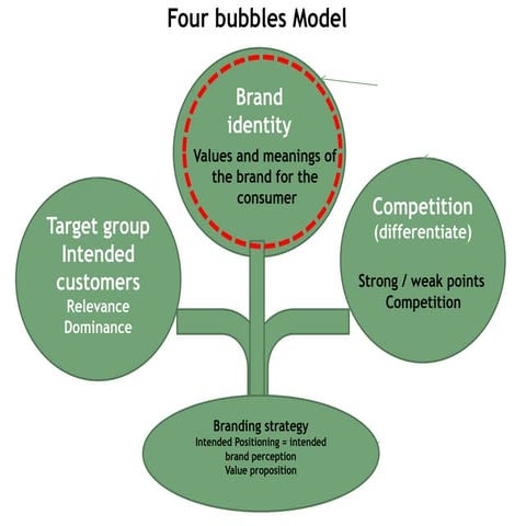 Brand identity  Kapferer identity prism model 