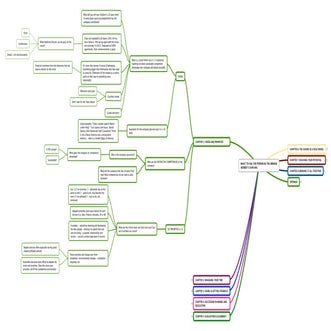 Robert S Kaplan - What to ask the person in the mirror mindmap