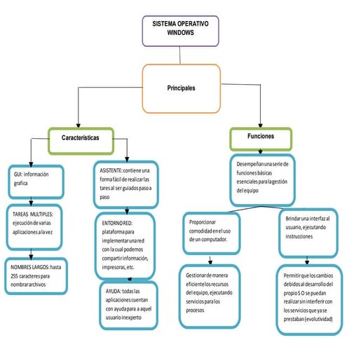 Sistemas Operativos.