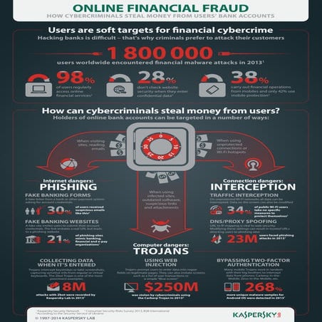 Online financial fraud infographic