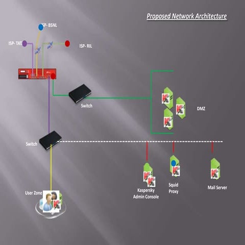 Kaspersky with watchguard | PPSX