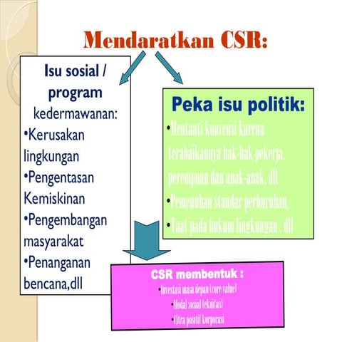 community social responsibility for village | PPT