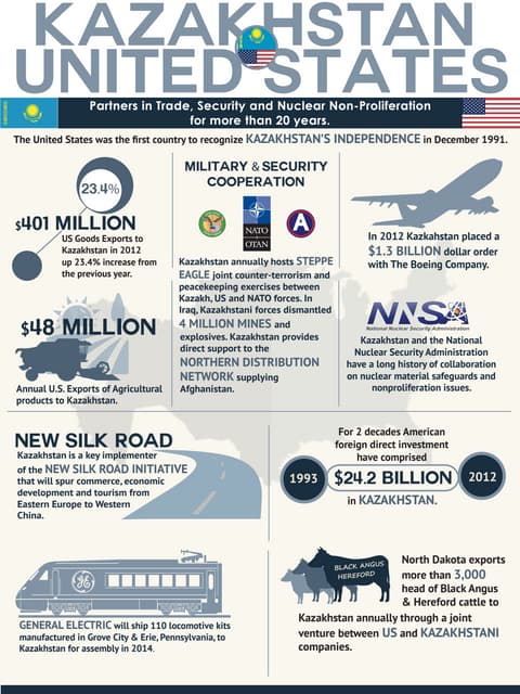 Infographic: Kazakhstan US Relations  