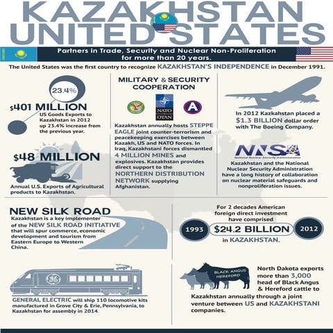 Infographic: Kazakhstan US Relations  
