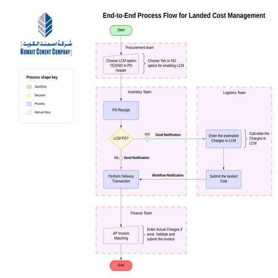 Landed cost management business flow chart | PDF