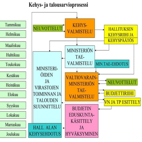 Valtion budjetin aikataulu | PDF