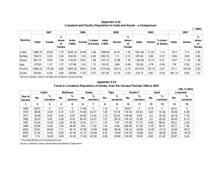 Kerala livsetock trend state planning board 1966 to 2007