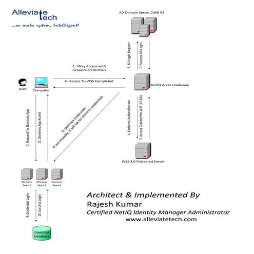 NetIQ POC for Kerberos & WSS Integrated System