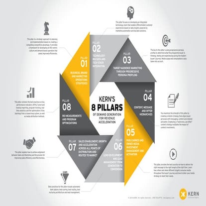8 Pillars of Demand Generation Infographic