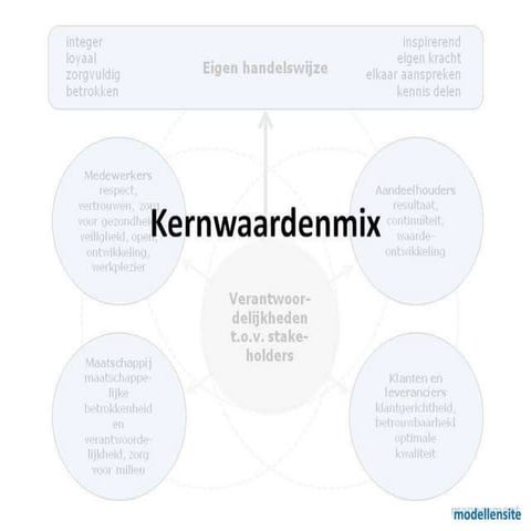 Kernwaardenmix met toelichting en gratis tools - presentatie op managementmod...