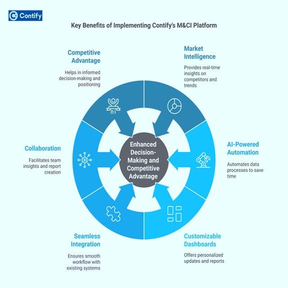 Key Benefits of Implementing Contify's M&CI Platform