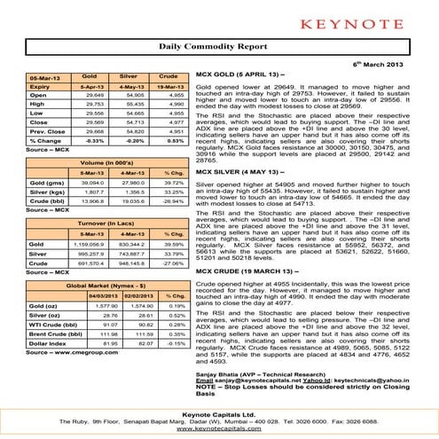 Keynote commodity daily report for 060313