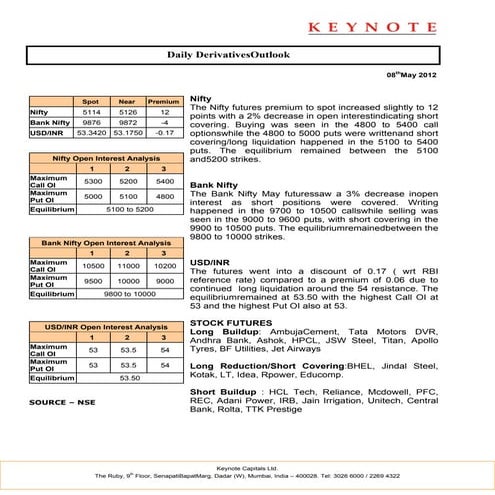 Keynote derivatives daily report for 080512