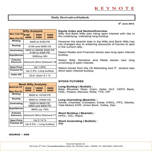 Keynote derivatives daily report for 080612