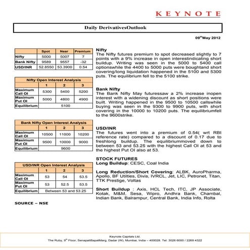 Keynote derivatives daily report for 090512