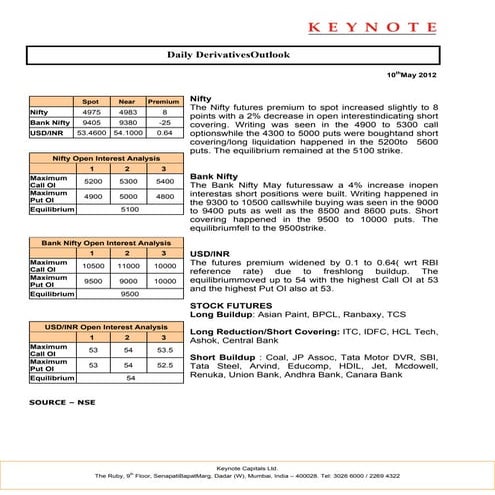 Keynote derivatives daily report for 100512