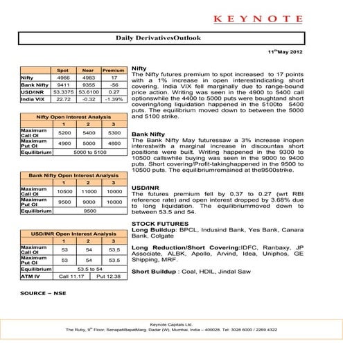 Keynote derivatives daily report for 110512