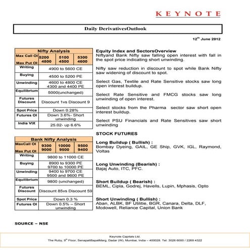 Keynote derivatives daily report for 120612