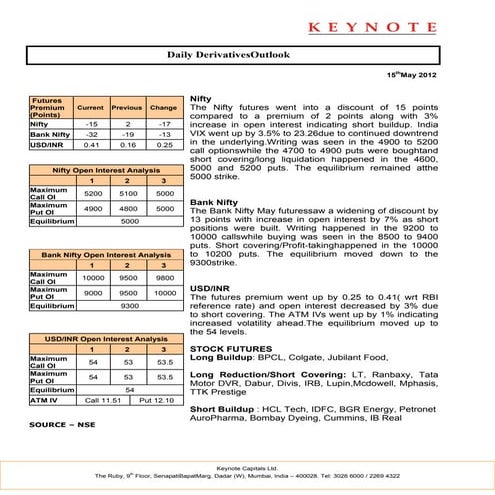 Keynote derivatives daily report for 150512
